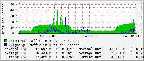 daily-graph