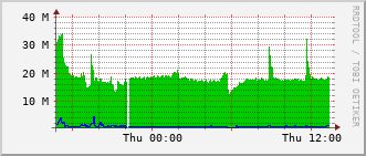 cif-rt-1913_te1_0_3 Traffic Graph