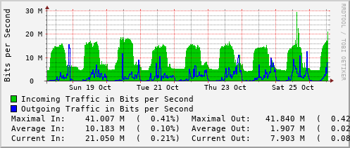 weekly-graph