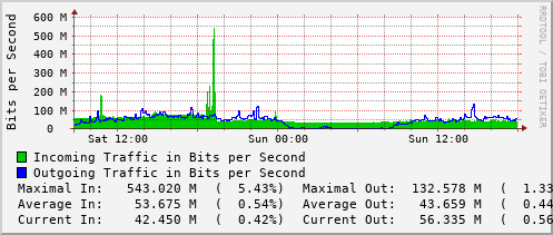daily-graph