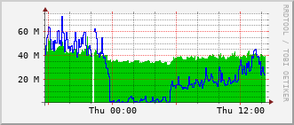 cif-rt-1913_te1_0_4 Traffic Graph