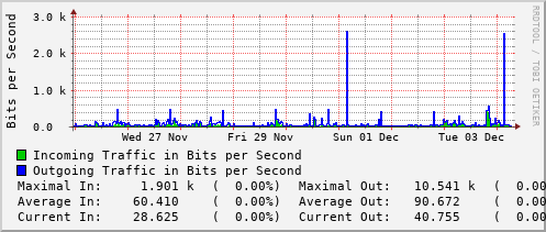 weekly-graph