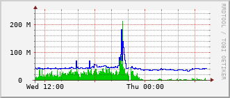 cif-rt-1913_vl1400 Traffic Graph