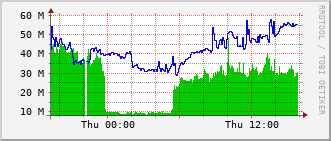 cif-rt-1913_vl1500 Traffic Graph