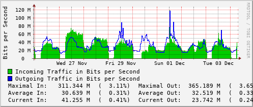 weekly-graph