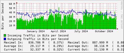 yearly-graph