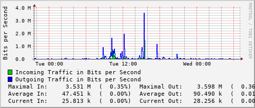 daily-graph