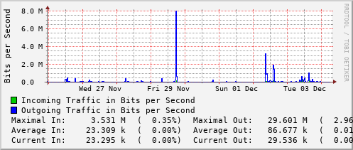 weekly-graph