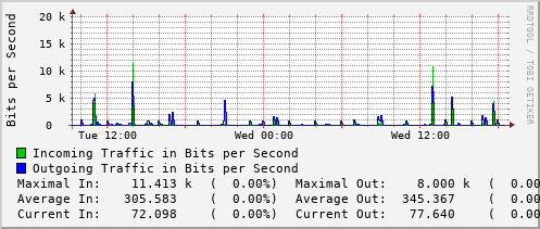 daily-graph