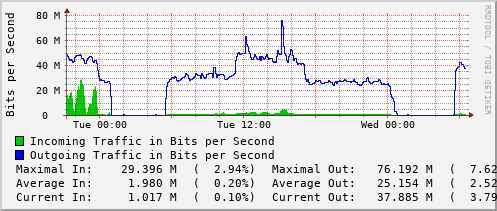 daily-graph