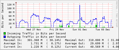 weekly-graph