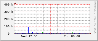cif-rt-1913_vl427 Traffic Graph