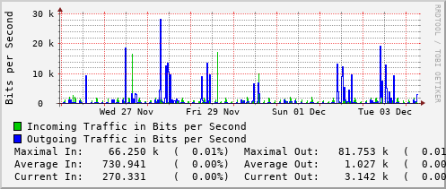 weekly-graph