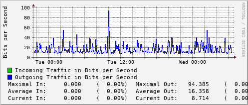 daily-graph