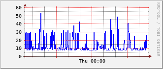 cif-rt-1913_vl431 Traffic Graph