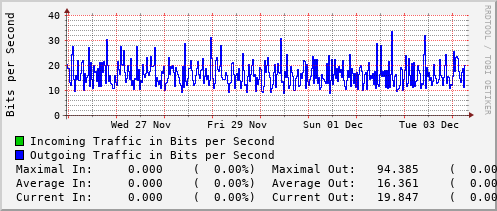 weekly-graph