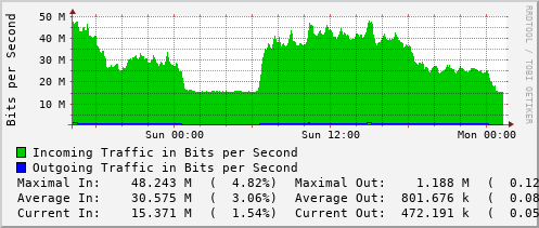 daily-graph