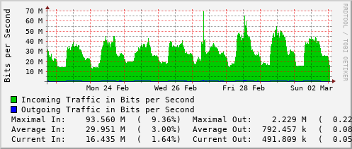 weekly-graph