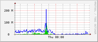 cif-rt-1913_vl464 Traffic Graph