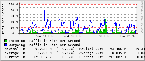 weekly-graph