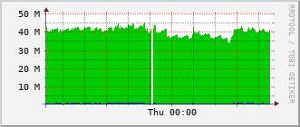 cif-rt-1913_vl470 Traffic Graph