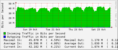 weekly-graph