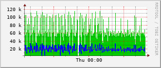 cif-rt-1913_vl482 Traffic Graph