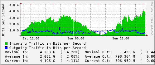 daily-graph