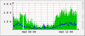 cn-rt_hu1_0_1 Traffic Graph