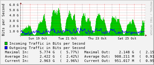 weekly-graph