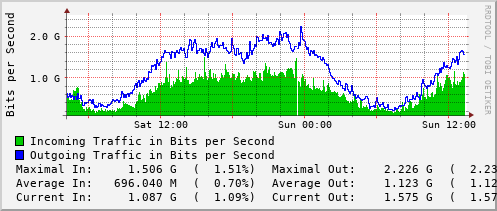 daily-graph