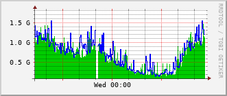 cn-rt_hu1_0_10 Traffic Graph