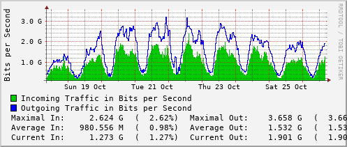 weekly-graph