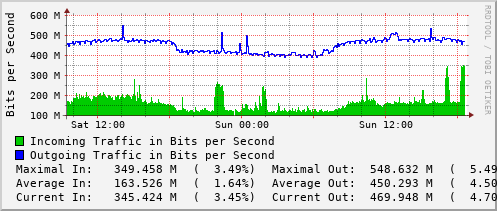 daily-graph