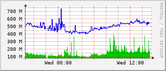 cn-rt_hu1_0_11 Traffic Graph