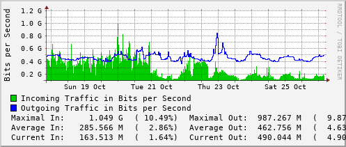 weekly-graph
