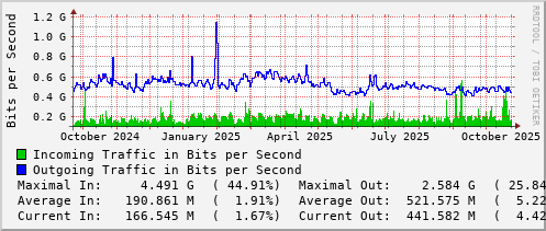 yearly-graph