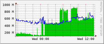 cn-rt_hu1_0_12 Traffic Graph