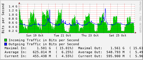 weekly-graph