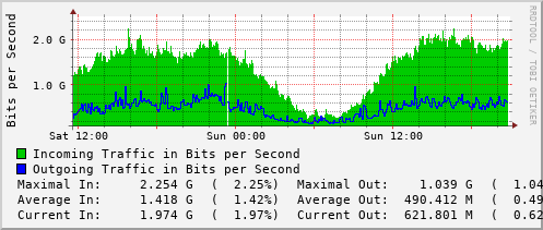 daily-graph