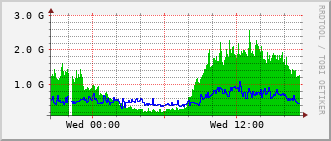cn-rt_hu1_0_2 Traffic Graph