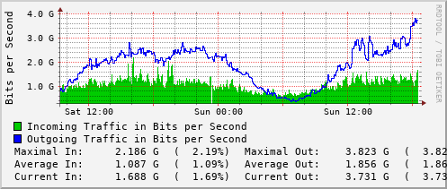 daily-graph