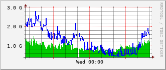 cn-rt_hu1_0_3 Traffic Graph
