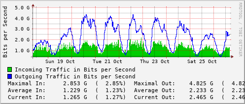 weekly-graph