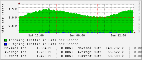 daily-graph