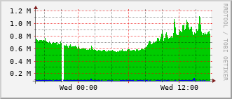 cn-rt_hu1_0_35 Traffic Graph