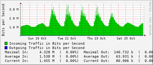 weekly-graph