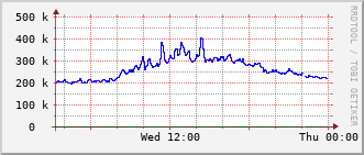cn-rt_hu1_0_36 Traffic Graph