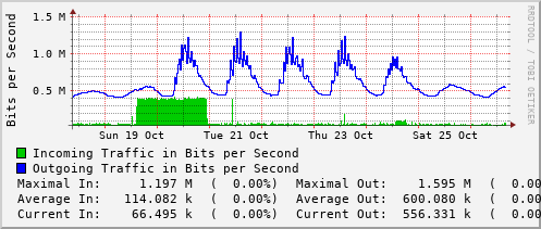 weekly-graph