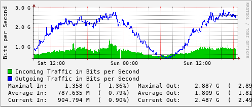 daily-graph